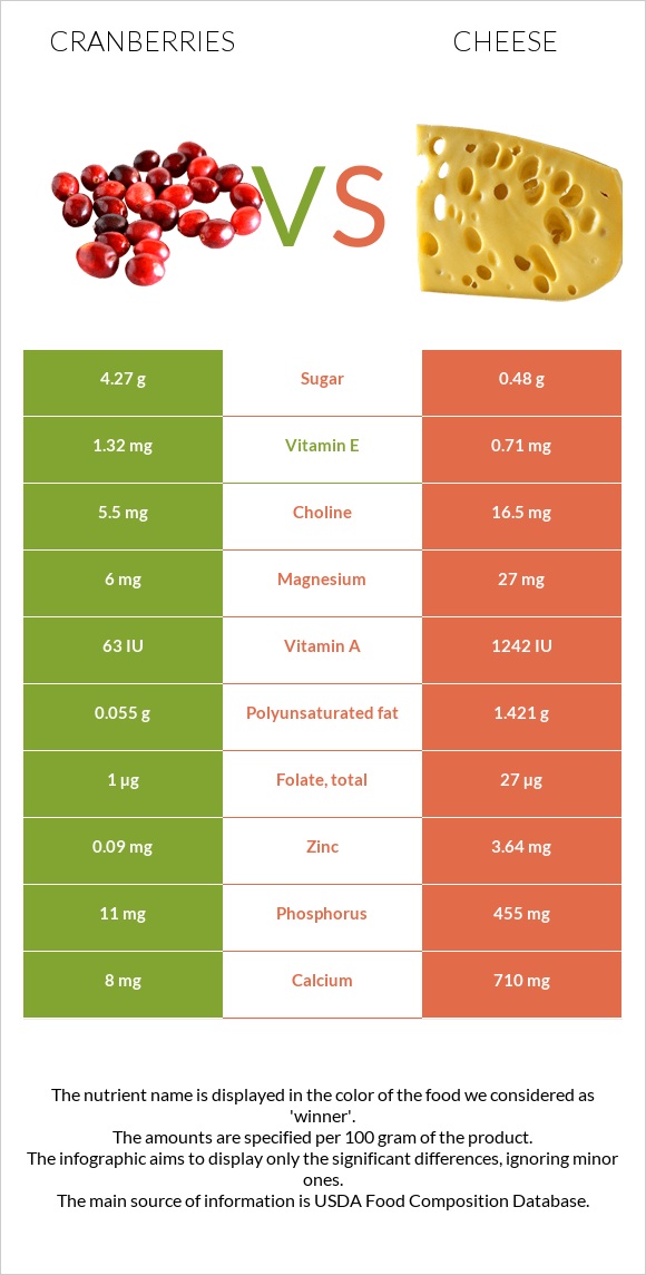 Cranberries vs Cheese infographic