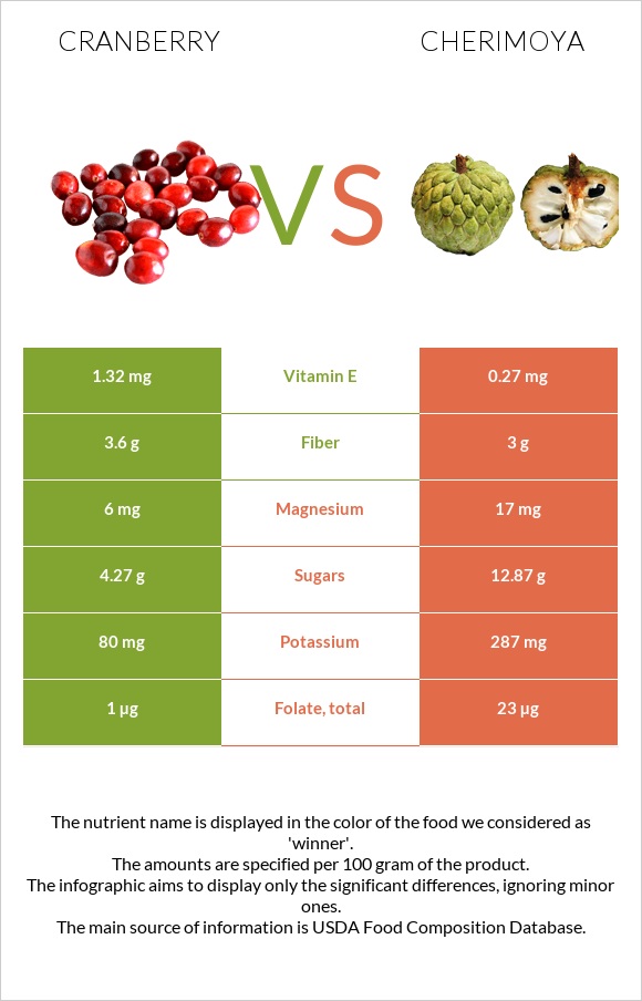 Cranberry vs Cherimoya infographic