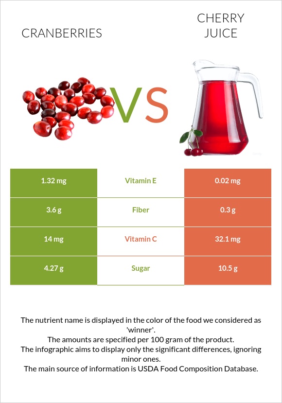 Լոռամիրգ vs Cherry juice infographic