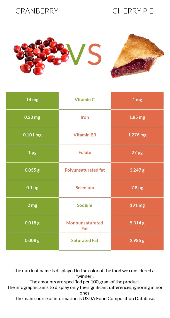 Cranberry vs. Cherry pie — InDepth Nutrition Comparison