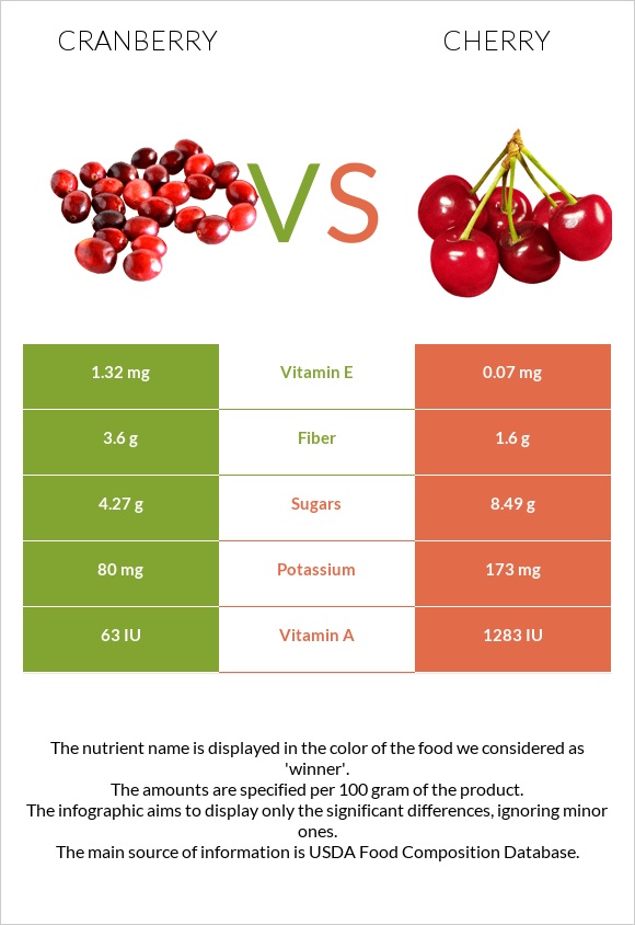 Cranberry vs Cherry infographic