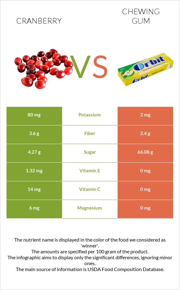 Cranberry vs Chewing gum infographic