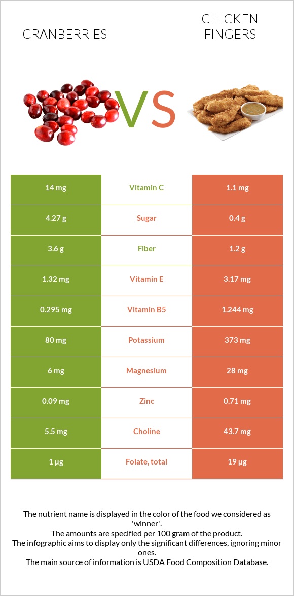 Cranberries vs Chicken fingers infographic