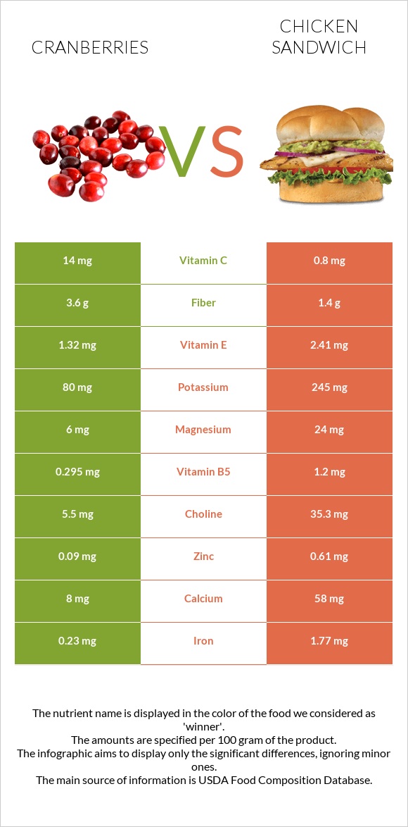 Cranberries vs Chicken sandwich infographic