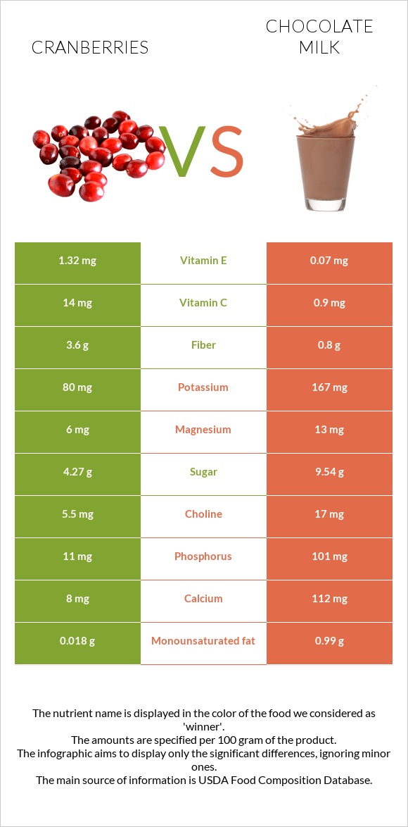 Cranberries vs Chocolate milk infographic