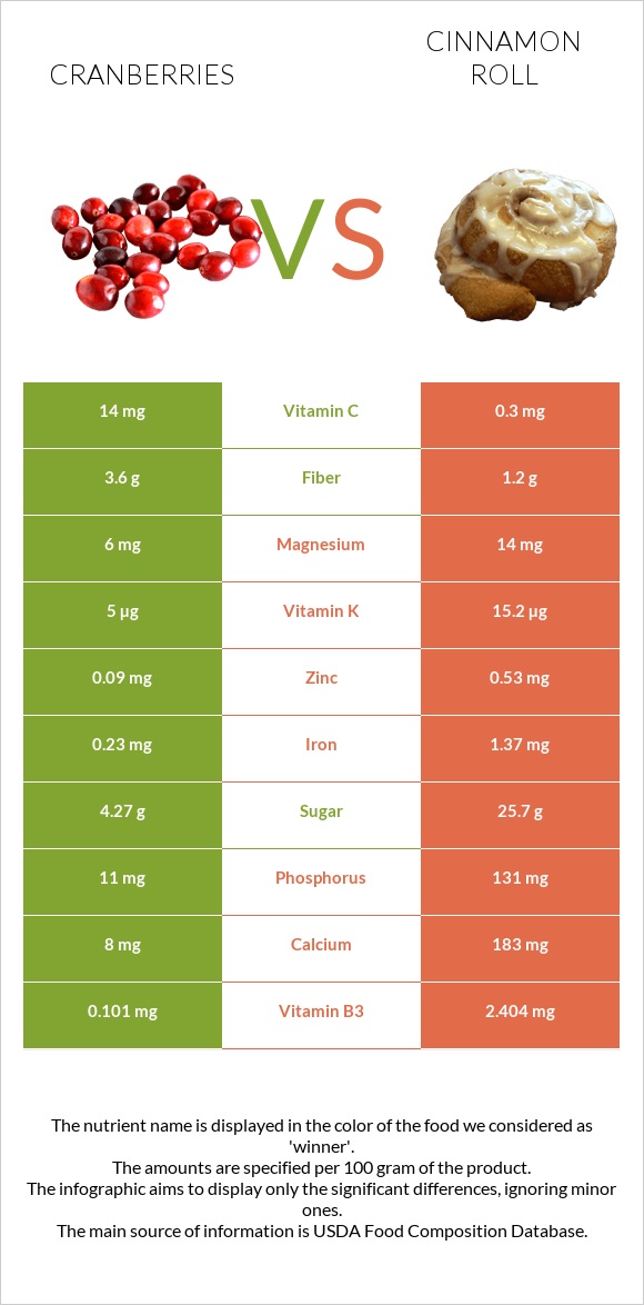 Cranberries vs Cinnamon roll infographic