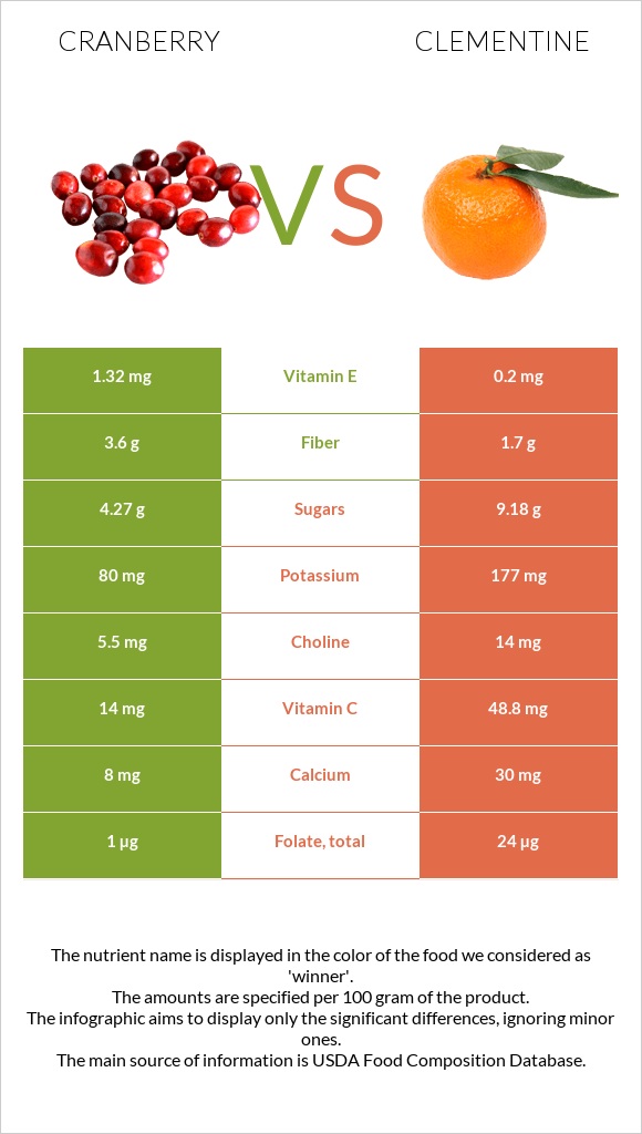 Cranberry vs Clementine infographic