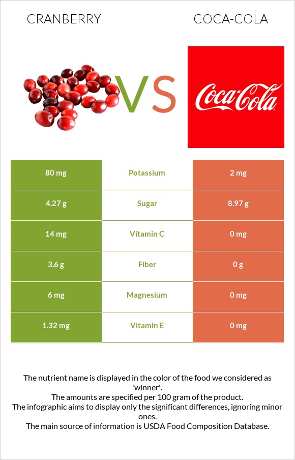 Cranberries vs Coca-Cola infographic