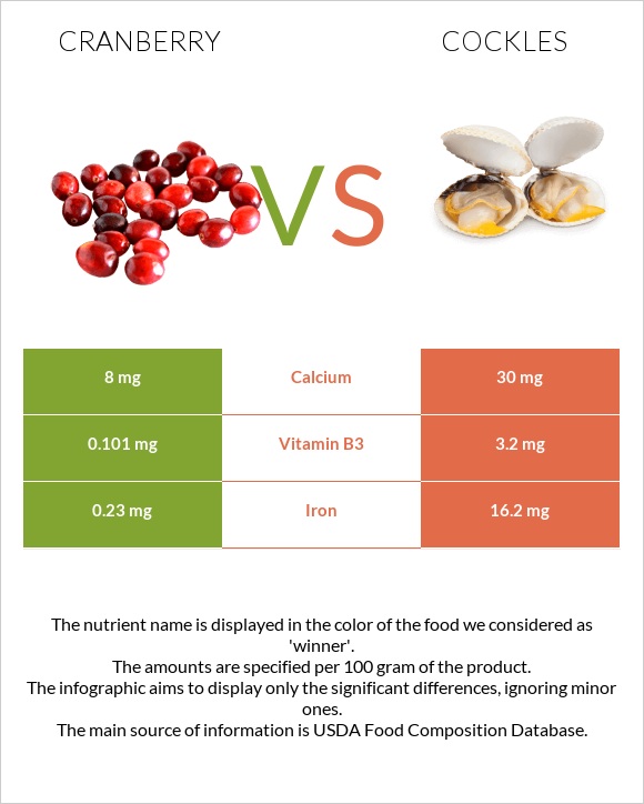 Cranberry vs Cockles infographic