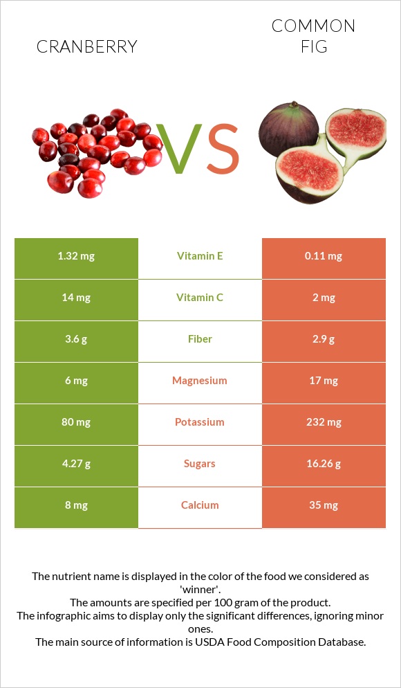 Cranberry vs Figs infographic