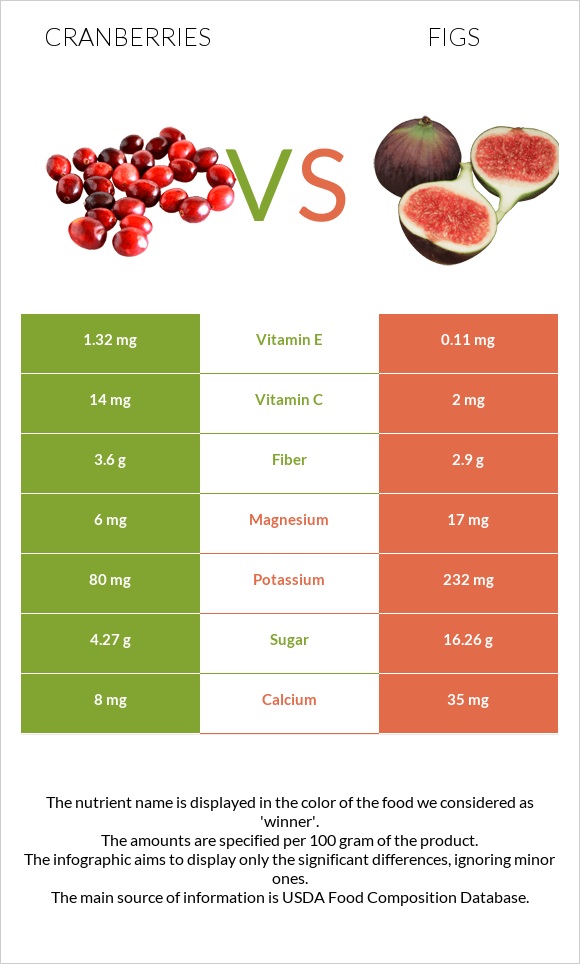 Լոռամիրգ vs Թուզ infographic