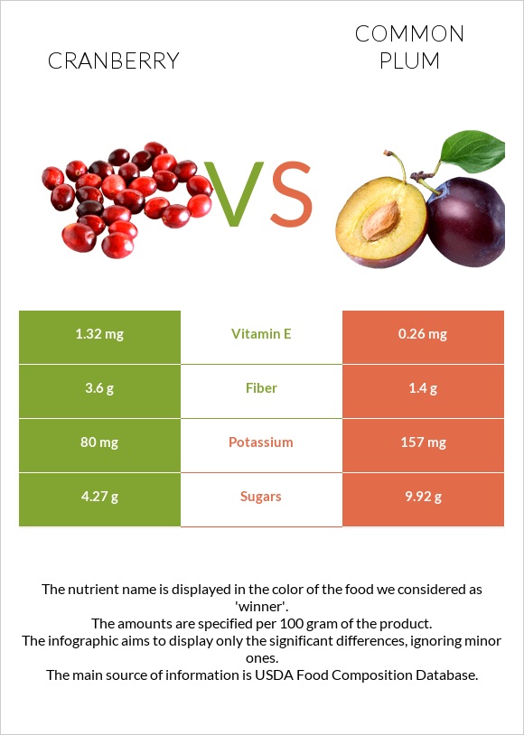 Cranberry vs Plum infographic