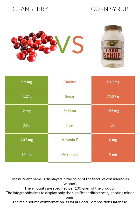 Cranberry vs Corn syrup infographic