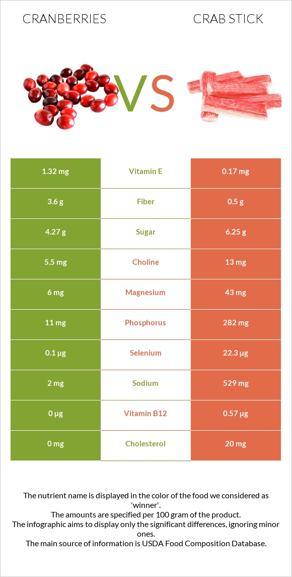 Cranberries vs Crab stick infographic