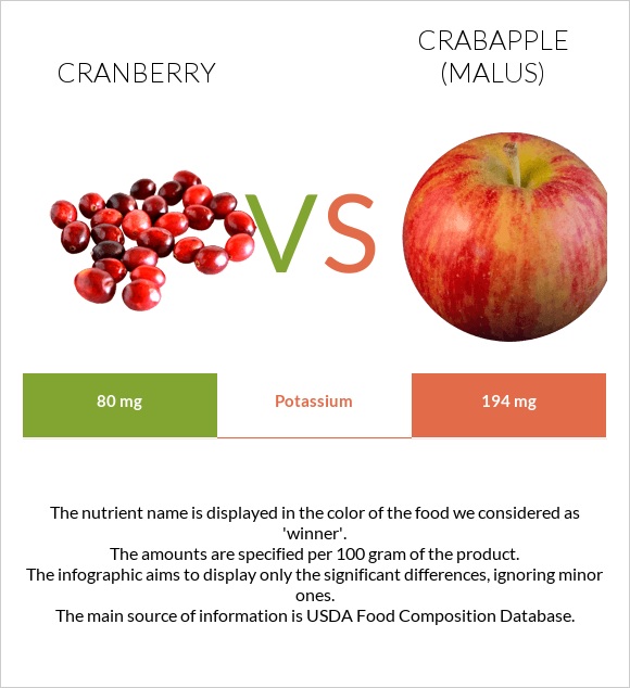 Cranberry vs Crabapple (Malus) infographic