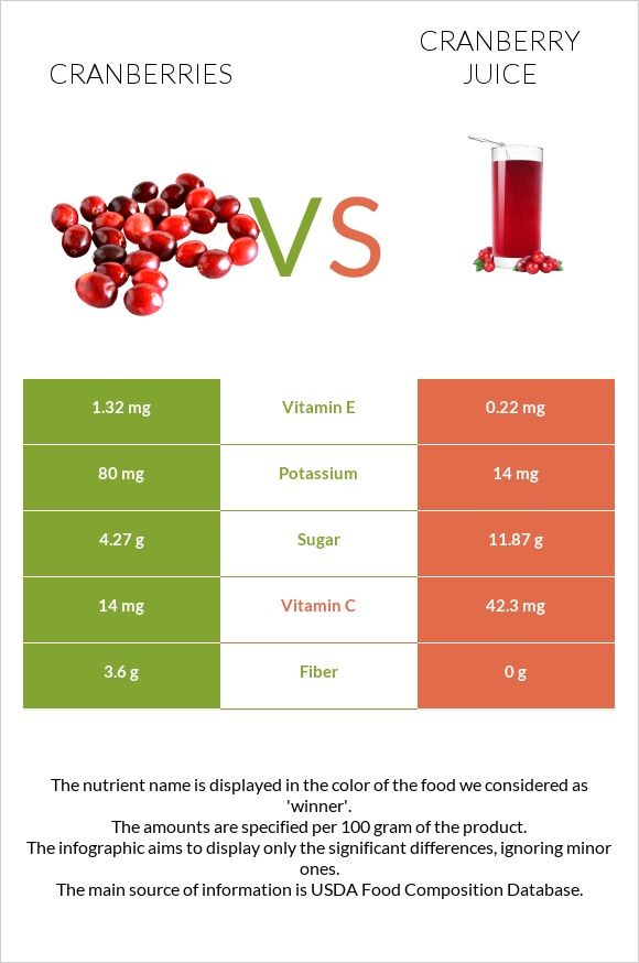 Cranberries vs Cranberry juice infographic