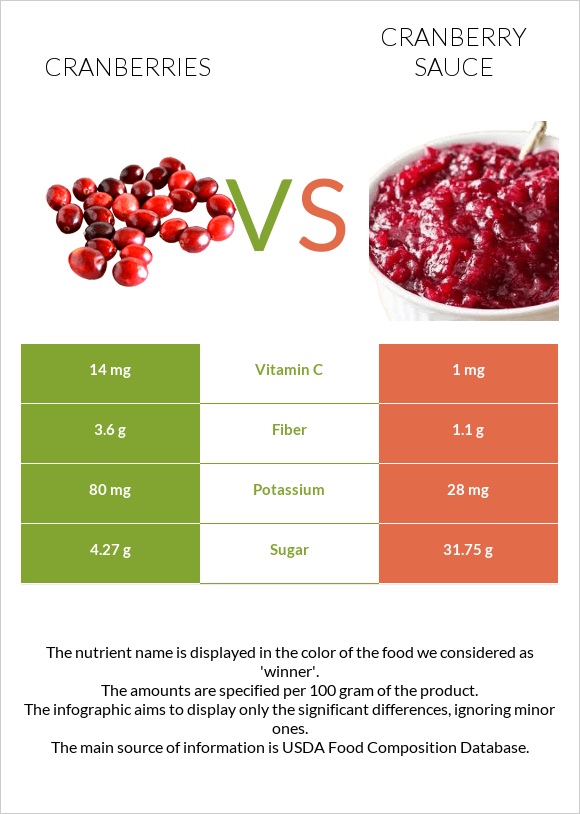 Լոռամիրգ vs Լոռամրգի սոուս infographic