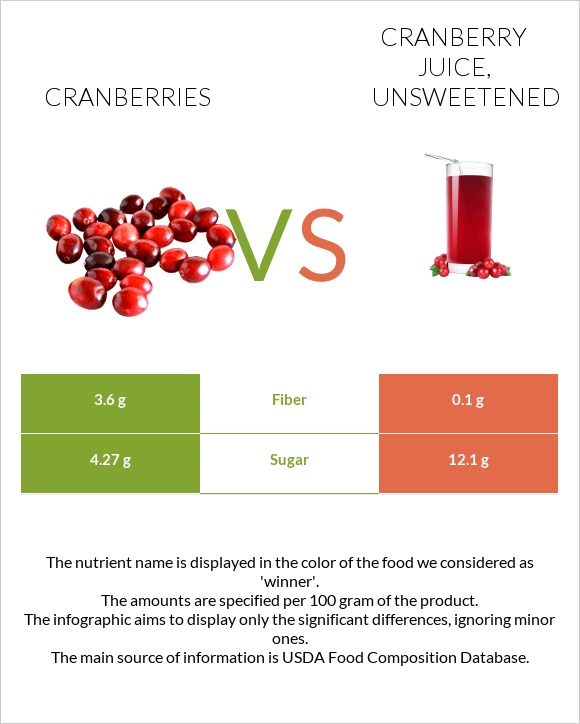 Cranberry vs. Cranberry juice, unsweetened — InDepth Nutrition Comparison