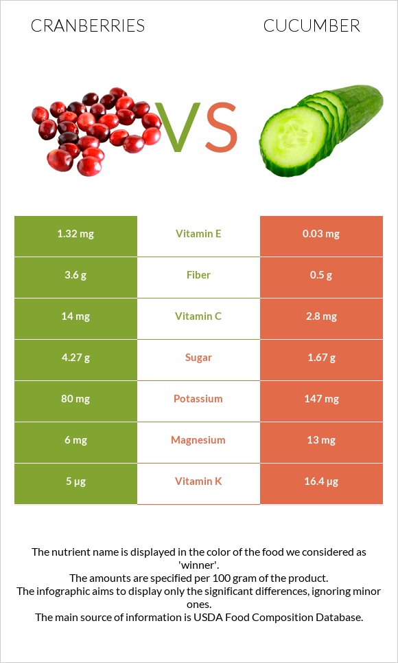 Cranberries vs Cucumber infographic