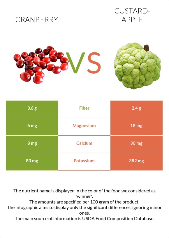 Cranberry vs Custard apple infographic