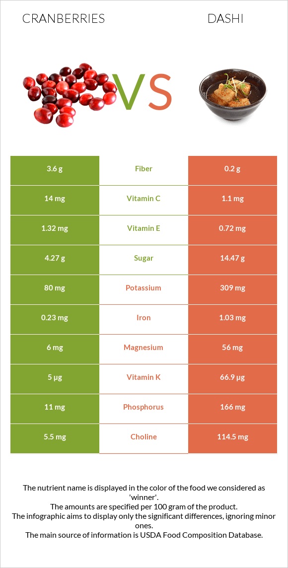 Cranberries vs Dashi infographic