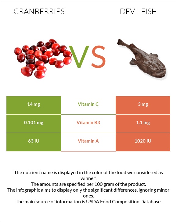Cranberries vs Devilfish infographic