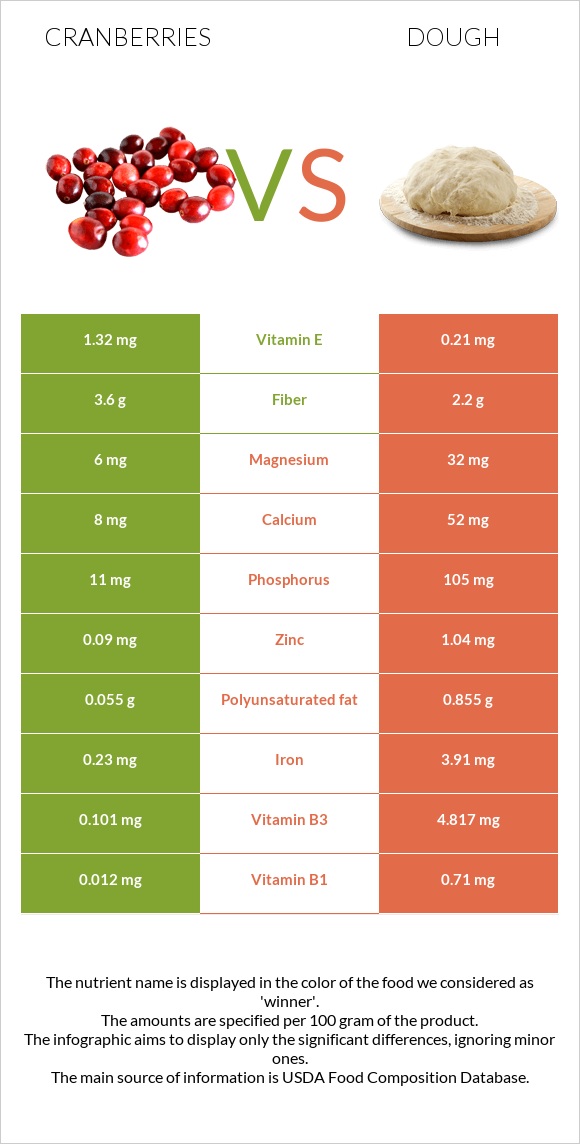 Cranberries vs Dough infographic