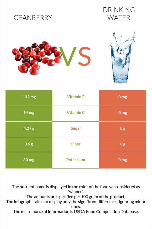 Cranberries vs Drinking water infographic