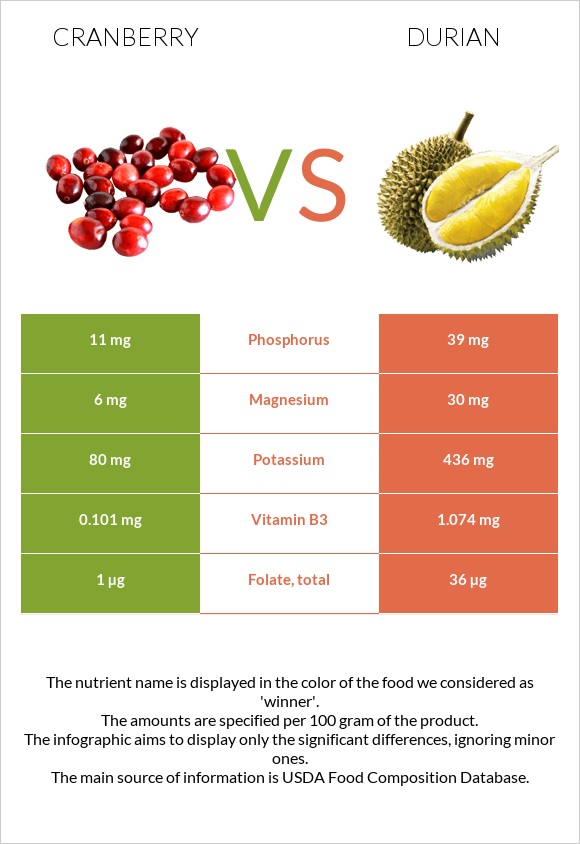 Cranberry vs Durian infographic