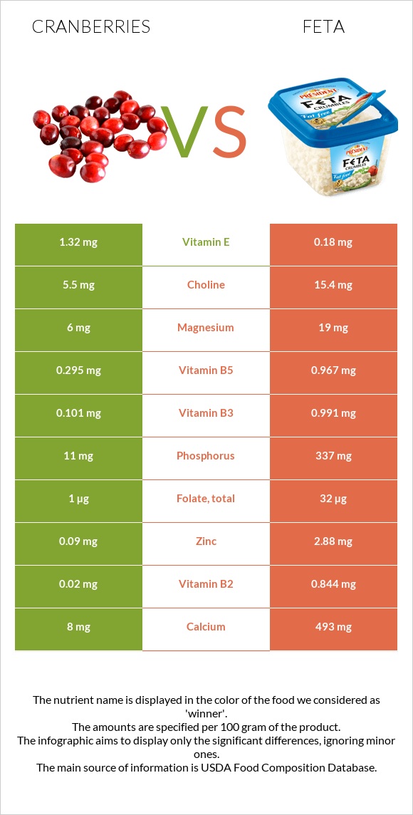 Cranberries vs Feta infographic