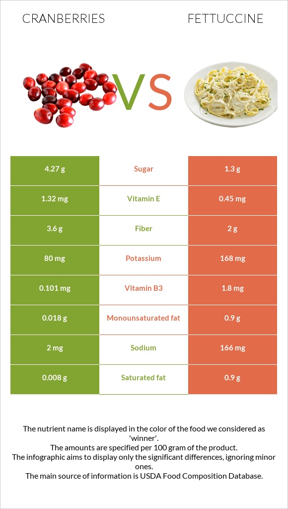Cranberries vs Fettuccine infographic