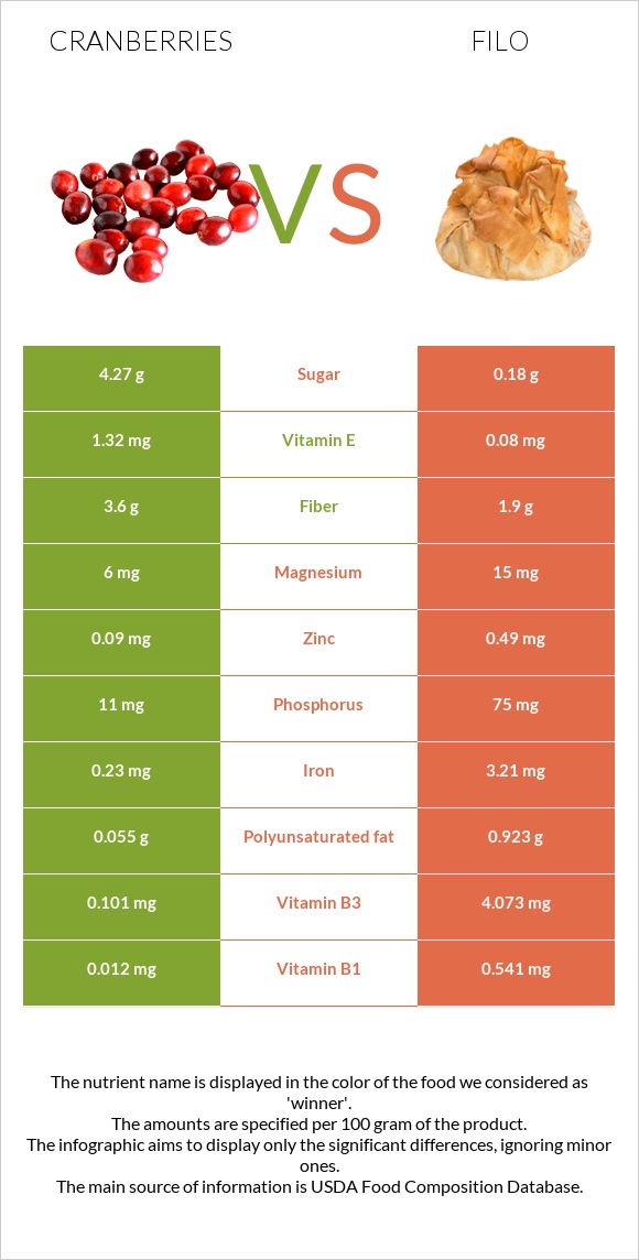 Cranberry vs Filo infographic