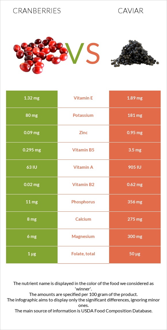 Cranberries vs Caviar infographic