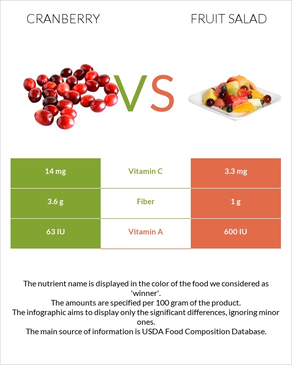 Cranberry vs Fruit salad infographic