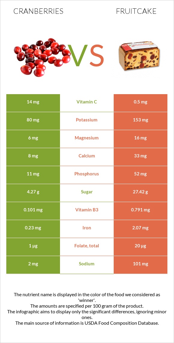 Cranberries vs Fruitcake infographic