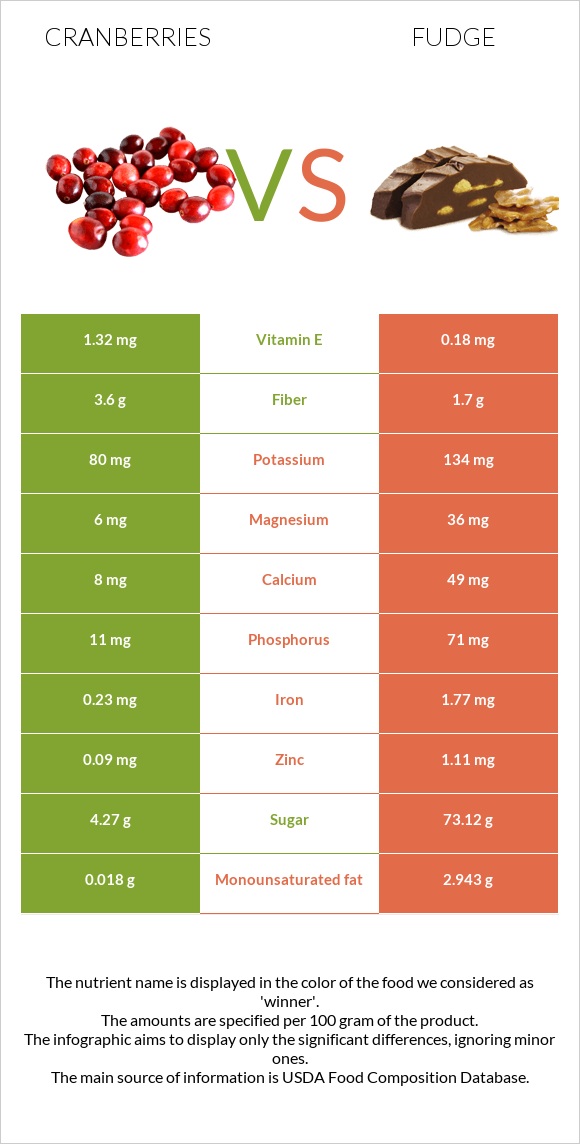 Cranberries vs Fudge infographic