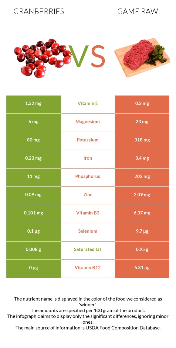 Cranberries vs Game raw infographic