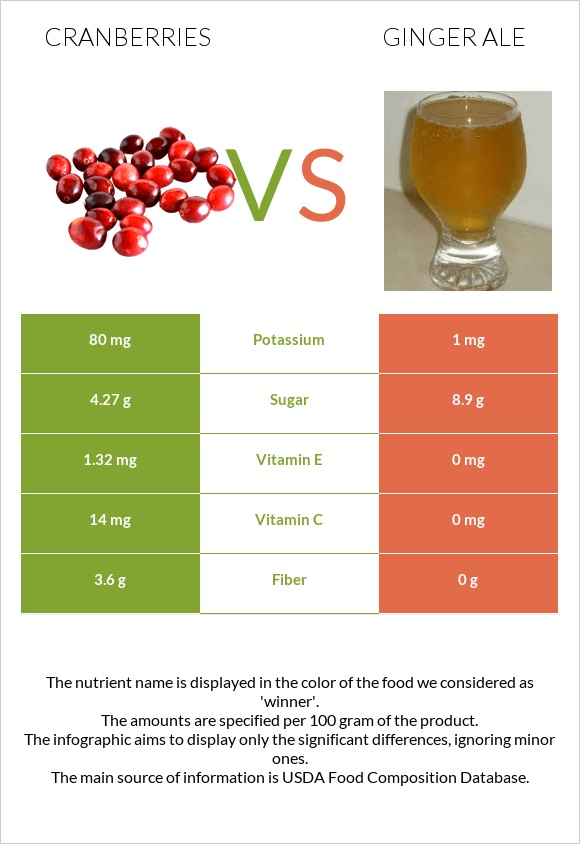 Cranberries vs Ginger ale infographic