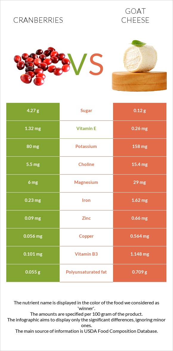 Cranberries vs Goat cheese infographic