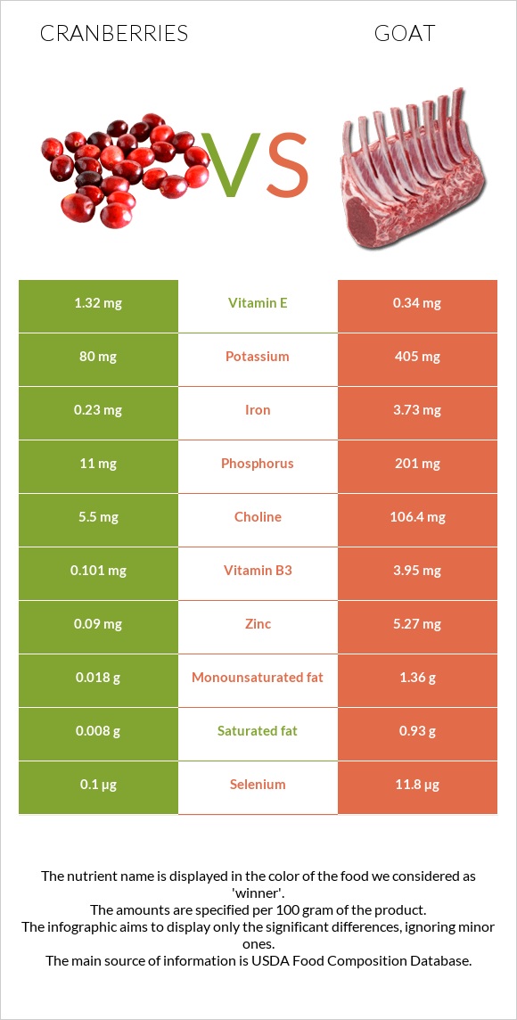 Cranberry vs Goat infographic