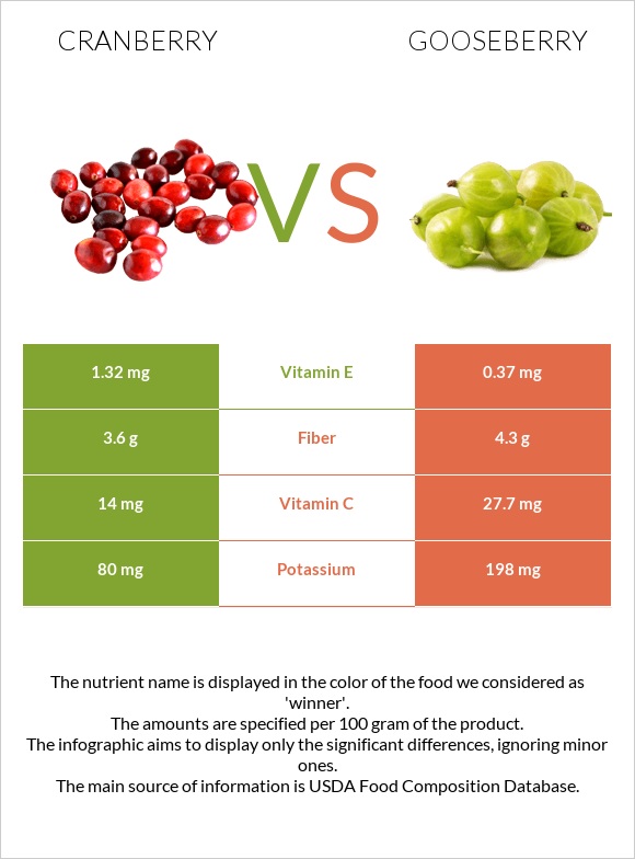 Cranberry vs Gooseberry infographic