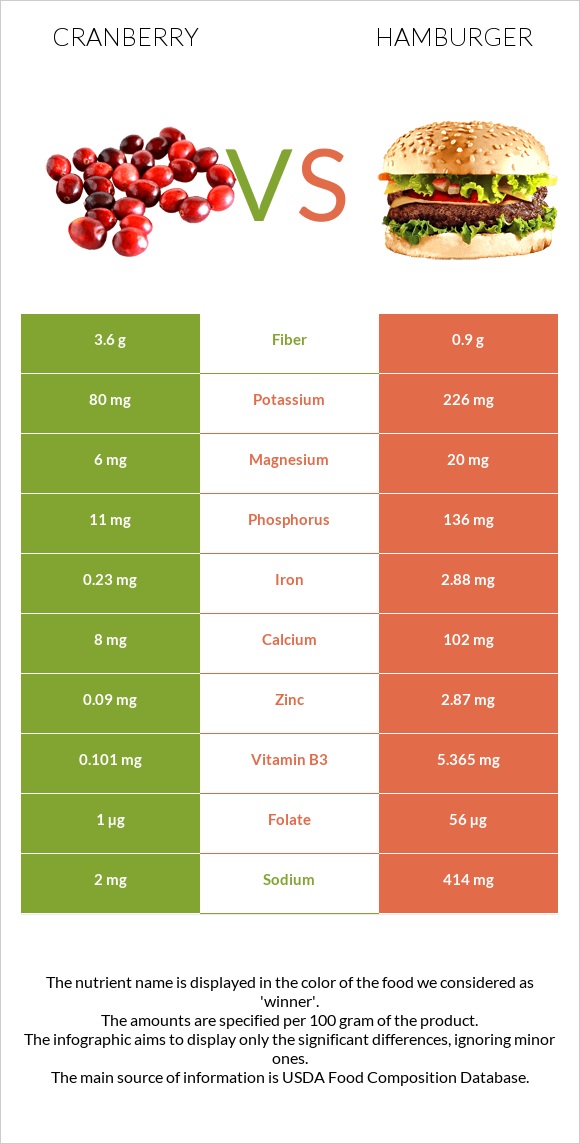 Լոռամիրգ vs Համբուրգեր infographic