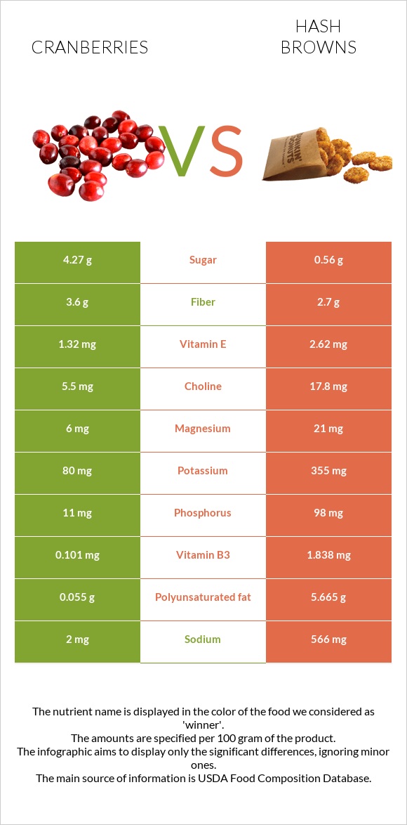 Լոռամիրգ vs Օլադի infographic