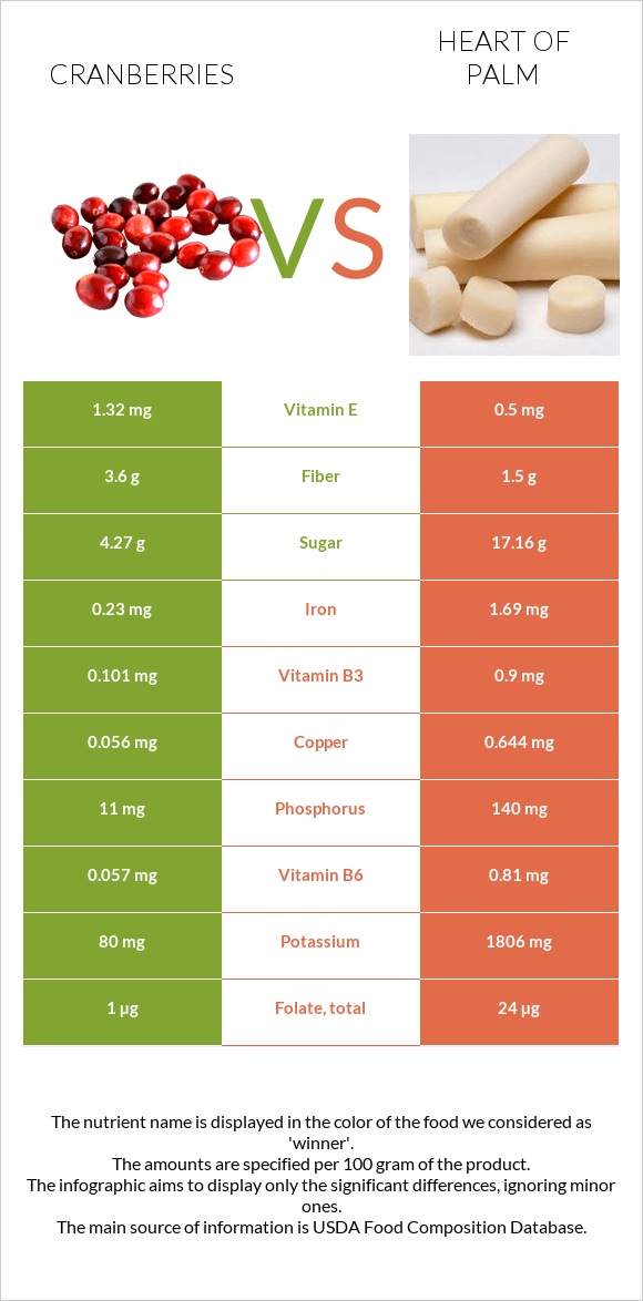 Cranberries vs Heart of palm infographic