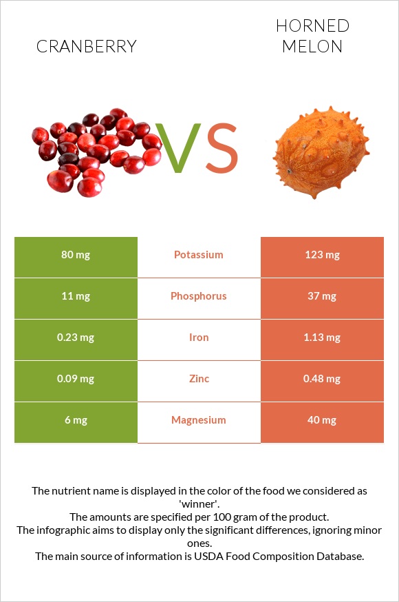 Cranberry vs Horned melon infographic