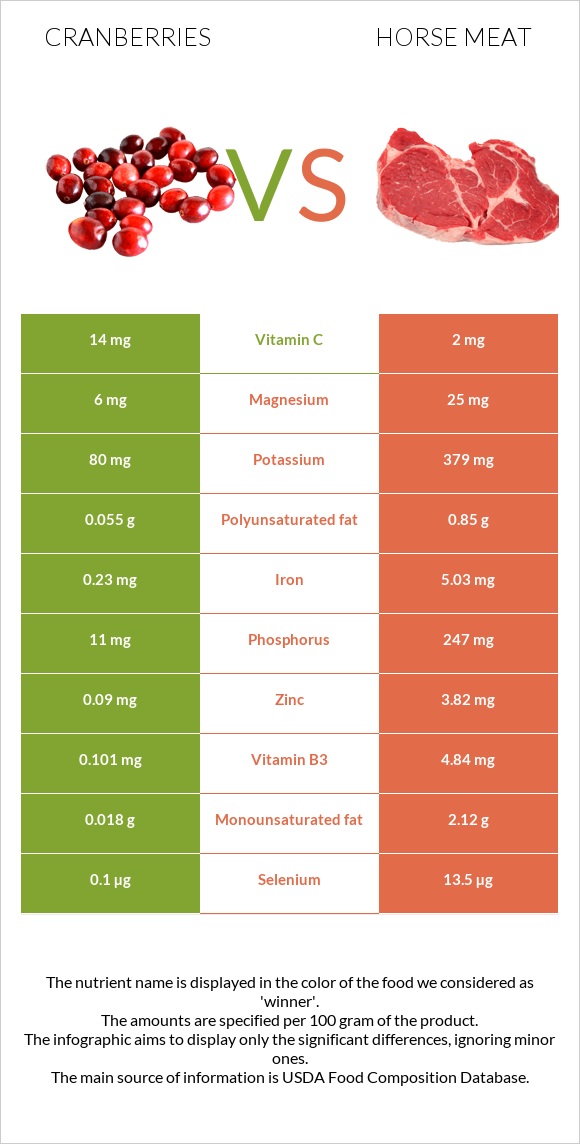 Լոռամիրգ vs Ձիու միս infographic