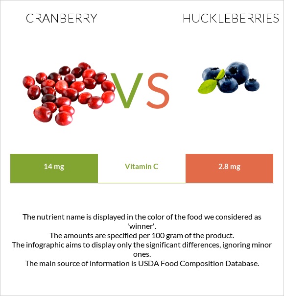 Cranberry vs Huckleberries infographic