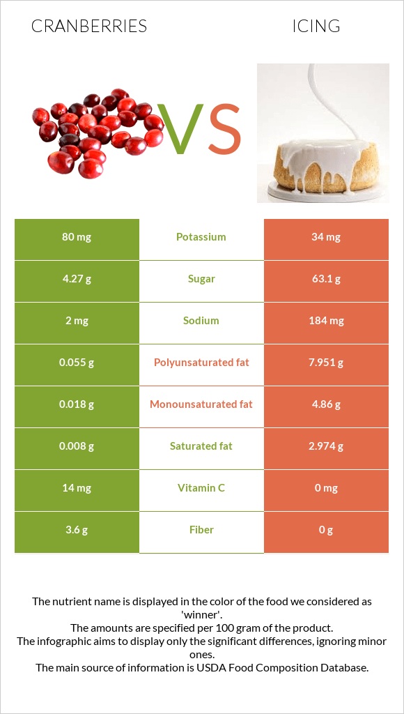 Լոռամիրգ vs Գլազուր infographic