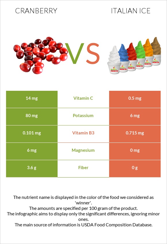 Cranberries vs Italian ice infographic