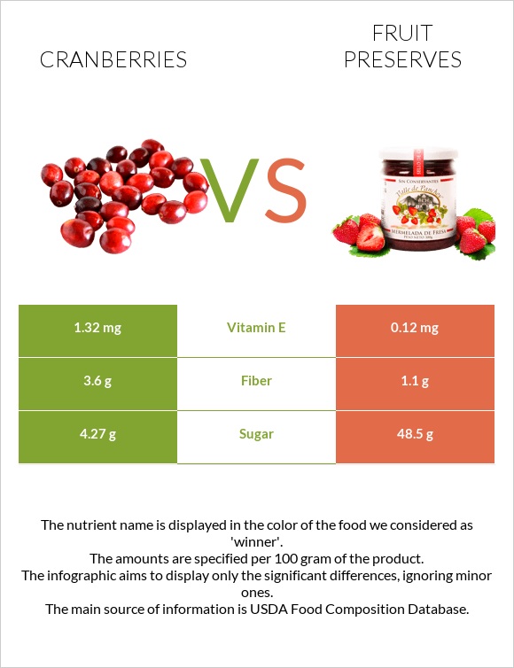 Cranberries vs Fruit preserves infographic